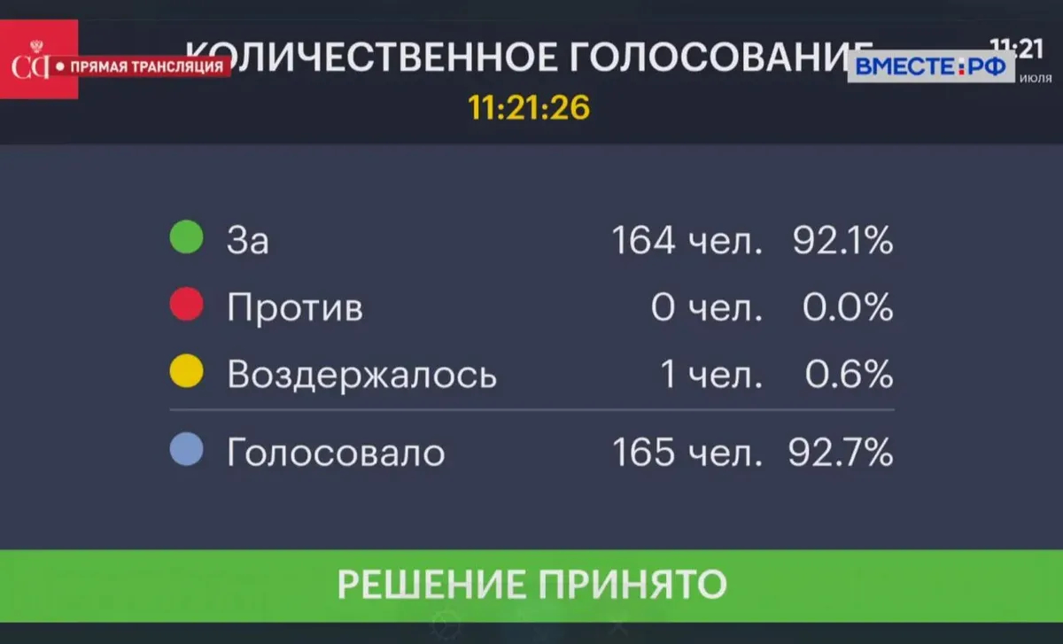 Результаты голосования по законопроекту о штрафах за поиск «экстремизма» в интернете и рекламу VPN. Скриншот: Faridaily / Telegram