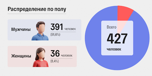 Инфографика: «Первый отдел»