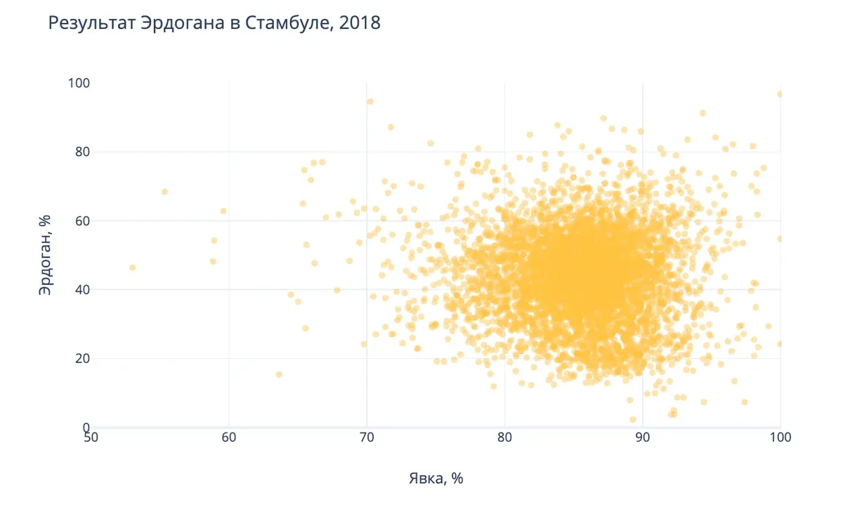 График распределения голосов по участкам Стамбула на выборах 2018-го года. График: Иван Шукшин