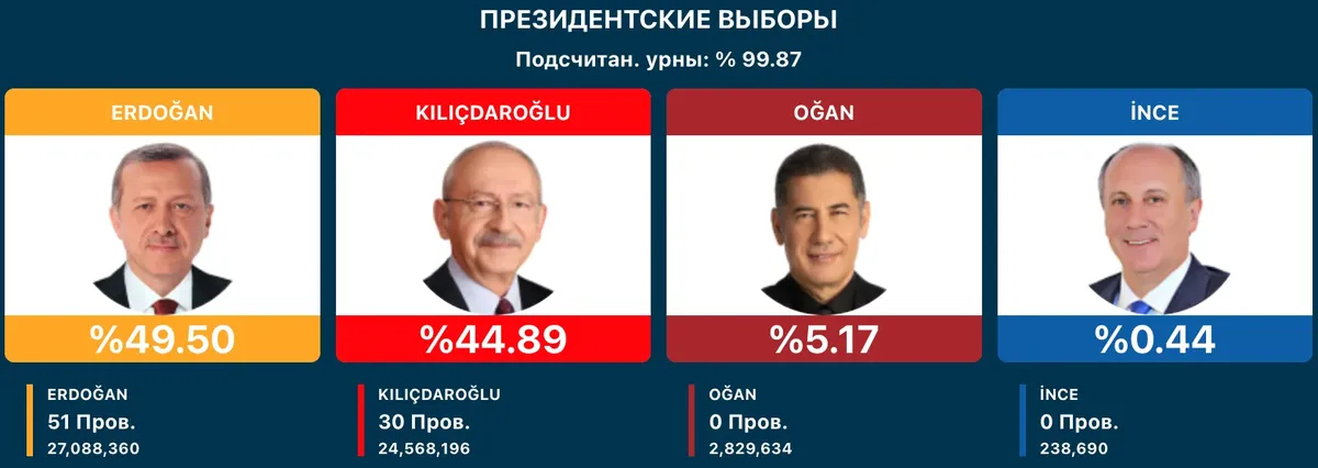 Результаты первого тура голосования. Фото: <a href="https://secim.aa.com.tr/">Anadolu</a>