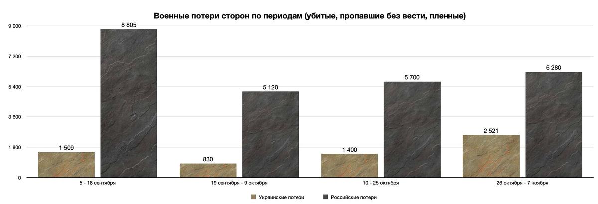 Военные потери сторон. Источник: Telegram
